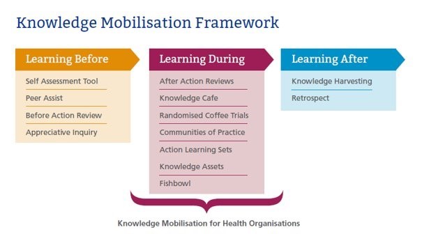 Knowledge Mobilisation Framework