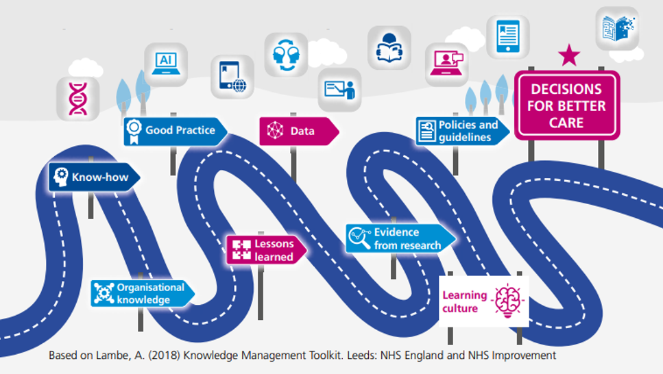 A diagram of how evidence and knowledge is mobilised in healthcare settings based on Lambe's knowledge management toolkit.