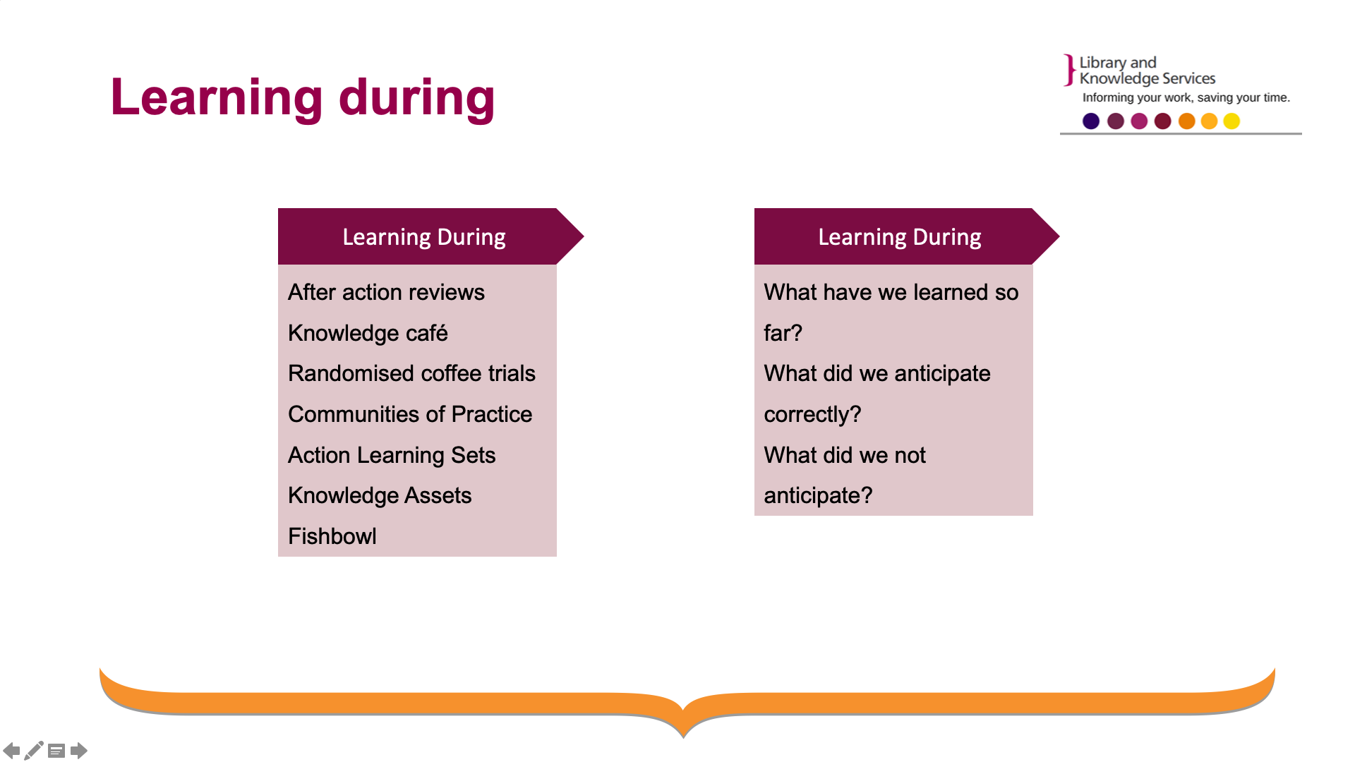 Close up of the 'learning during' section of the KM framework (After action reviews, Knowledge café, Randomised coffee trials, Communities of Practice, Action Learning Sets ,Knowledge Assets, Fishbowl) with questions to the side of it. These questions are: 