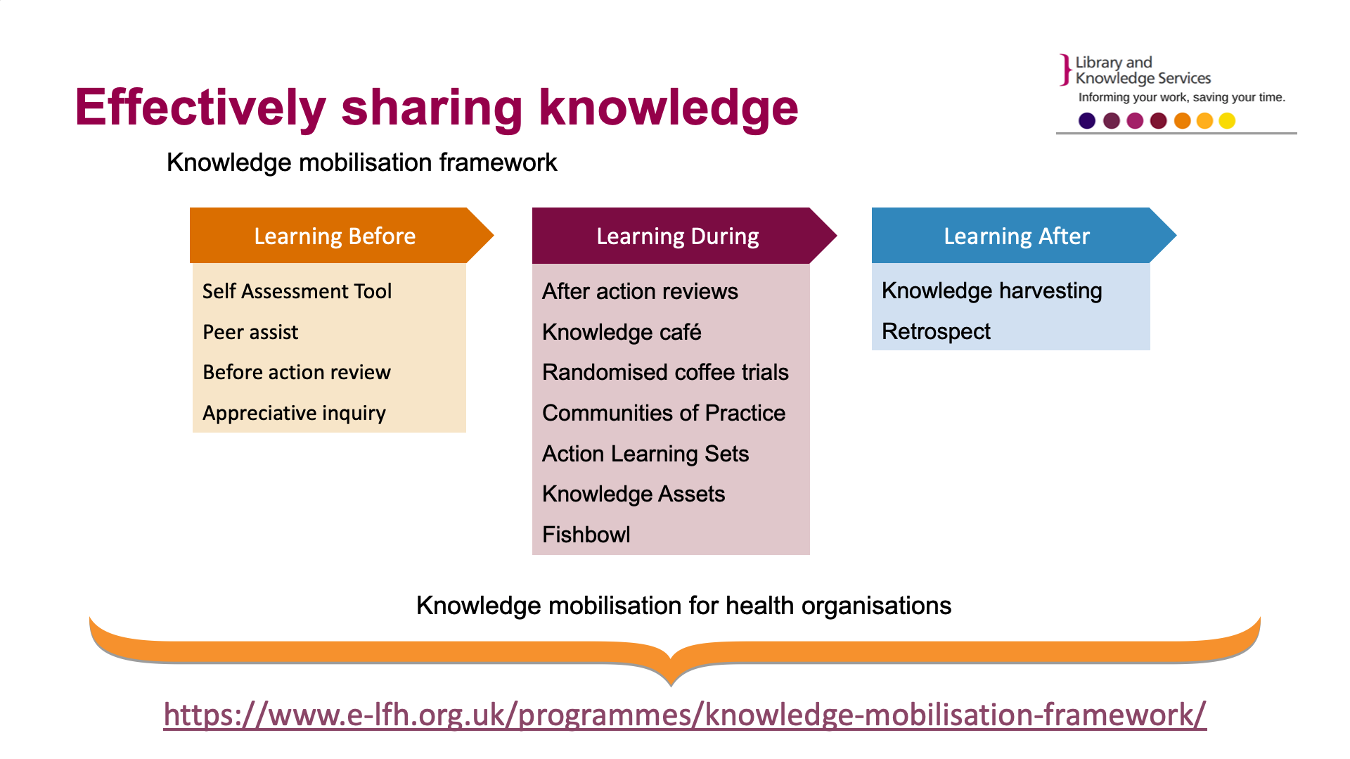 Slide 2: Effectively sharing knowledge. Image of of the knowledge mobilisation framework. The framework consists of three headers 'Learning before', 'Learning during', and 'Learning after'. Under 'learning before' is the self-assessment tool, peer assist, before action review, and appreciative inquiry. Under 'learning during' is after action reviews, knowledge cafe, randomised coffee trials, communities of practice, action learning sets, knowledge assets, and fishbowl. Under 'learning after' is knowledge harvesting and retrospect.