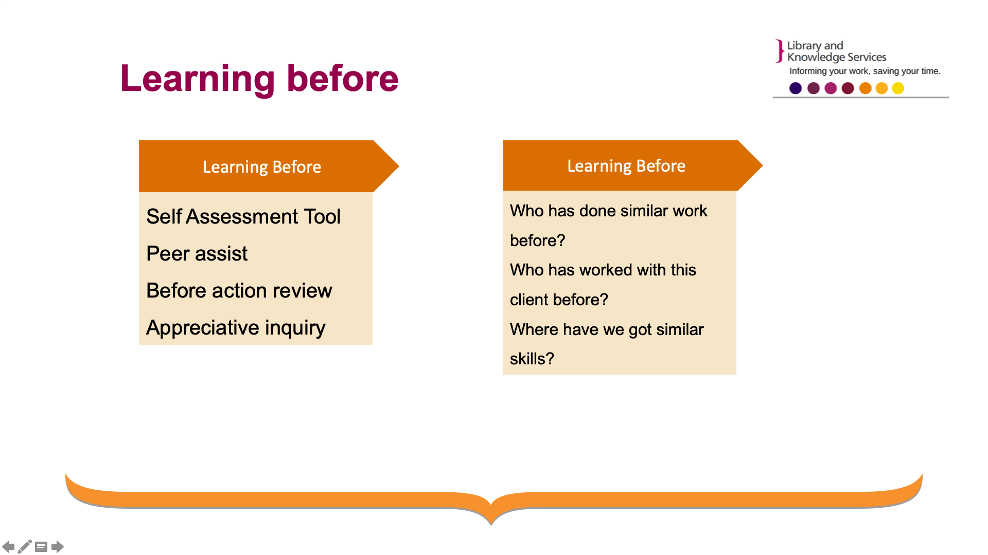 Slide 3: Here is a close up on the 'learning before' section (with Self-assessment tool, peer assist, before action review, and appreciative enquiry underneath it). This corresponds to the three questions that should be asked during this process 'who has done similar work before?', 'who has worked with this client before?', and 'where have we got similar skills?'