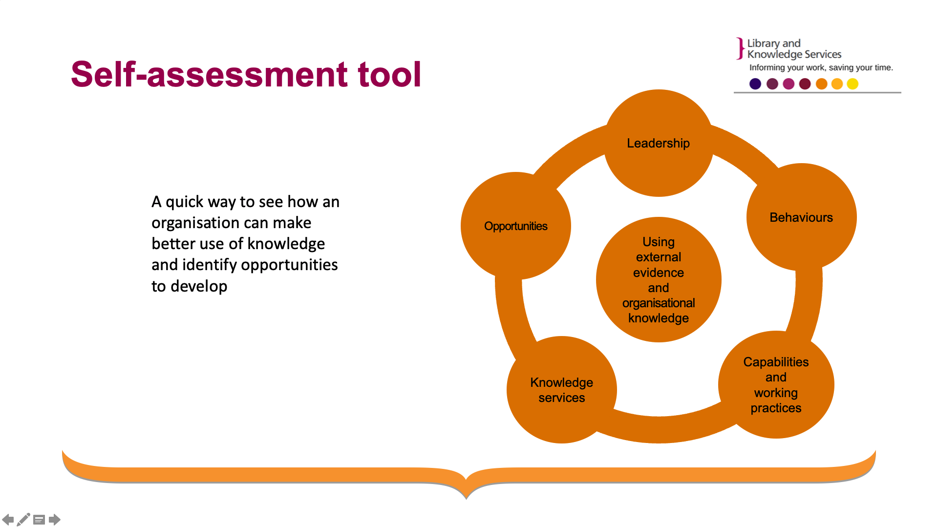 Slide 4: Image of the self assessment tool. The tool is a central circle with five other circles rotating around it. The central circle has 'using external evidence and organisational knowledge' written in it. The five circles rotating around it read respectively 'leadership', 'behaviours', 'capabilities and working practices', 'knowledge services', and 'opportunities'. The caption to the image of the tool reads: 'a quick way to see how an organisation can make better use of knowledge and identify opportunities to develop'.