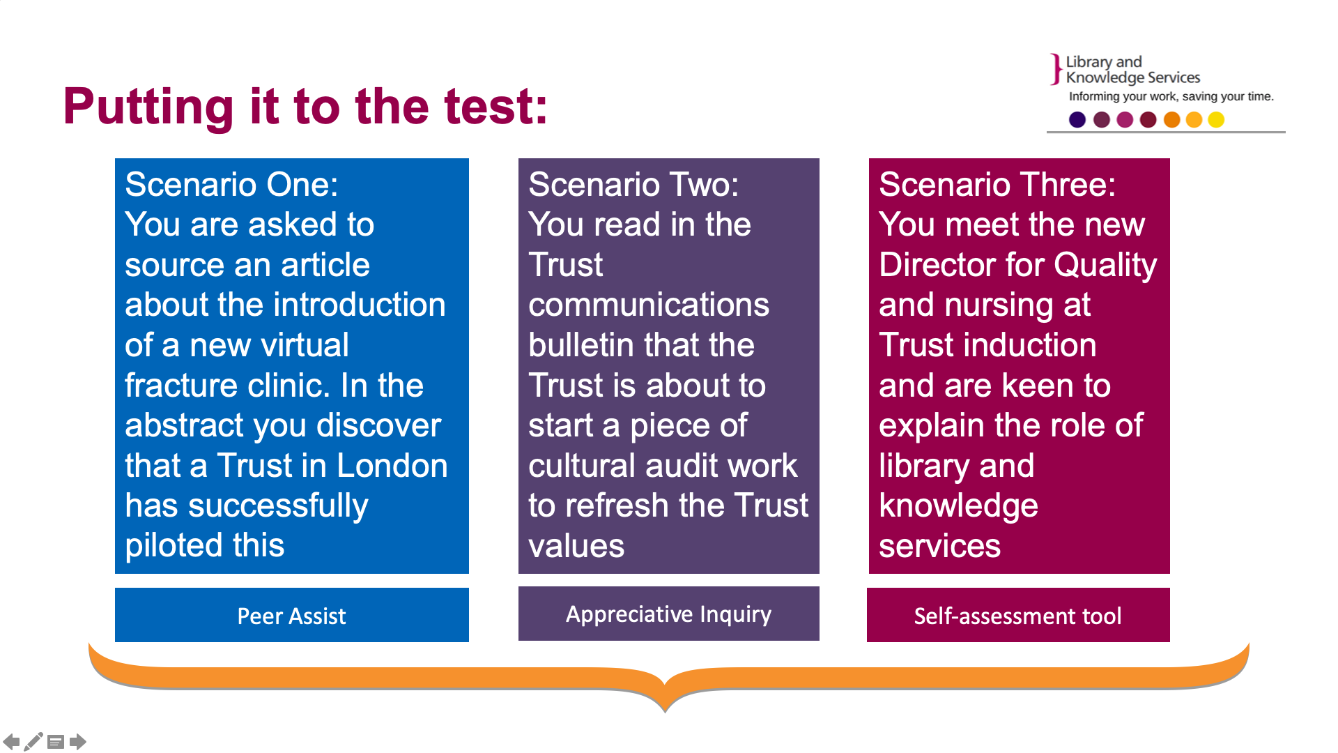 Slide 11: Three scenarios are presented. Scenario one is labelled peer assist. The scenario is: You are asked to source an article about the introduction of a new virtual fracture clinic. In the abstract you discover that a Trust in London has successfully piloted this. Scenario 2 is labelled appreciative enquiry. The scenario is: You read in the Trust communications bulletin that the Trust is about to start a piece of cultural audit work to refresh the Trust values. Scenario 3 is labelled 'self assessment tool'. The scenario is: You meet the new Director for Quality and nursing at Trust induction and are keen to explain the role of library and knowledge services.