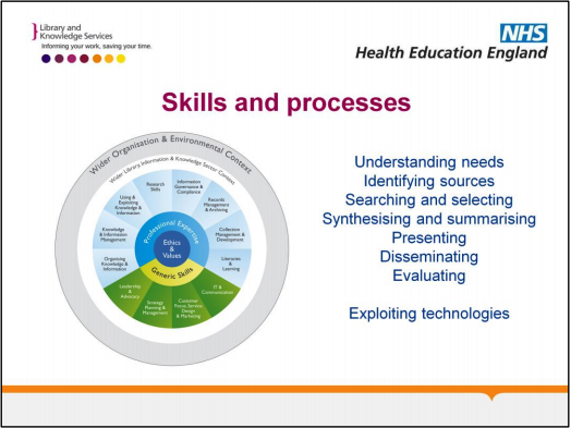Skills and processes: Understanding needs, identifying sources, searching and selecting, synthesising and summarising, presenting, disseminating, evaluating, exploiting technologies