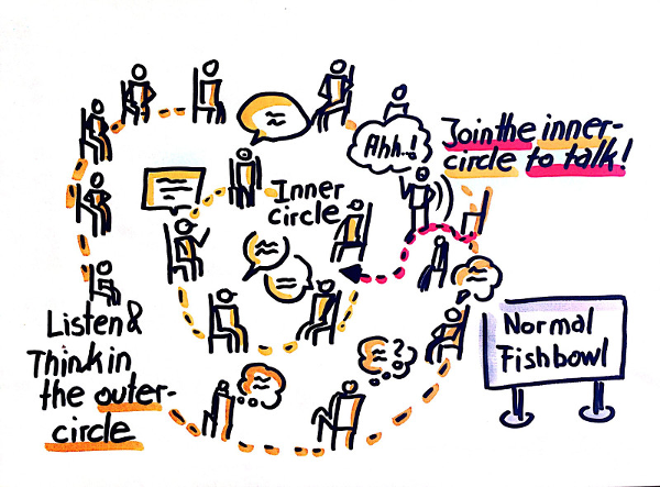 Drawing of a fishbowl conversation in practice. Two circles of people, one smaller within the larger outer circle. The outer circle is for 'listening and thinking' and the inner circle is for talking. Participants can move between the circles