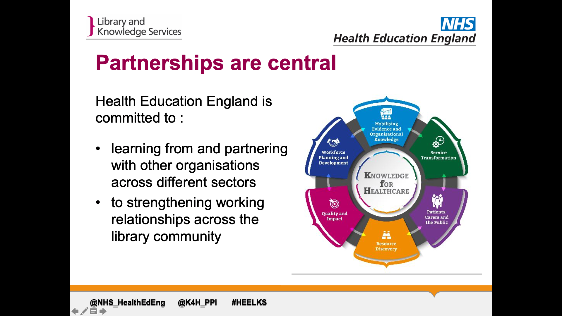 Title: Partnerships are central. Text on page: Health Education England is committed to: 1. learning from and partnering with other organisations across different sectors 2 to strengthening working relationships across the library community. Image alongside Knowledge for healthcare flower diagram. Knowledge for healthcare is in the middle with each petal of the flower labelled with different KfH priorities. Petals called: 'mobilising evidence and organisational knowledge', 'service transformation', 'patients, carers, and the public', 'resource discovery', 'quality and impact', and 'workforce planning and development'