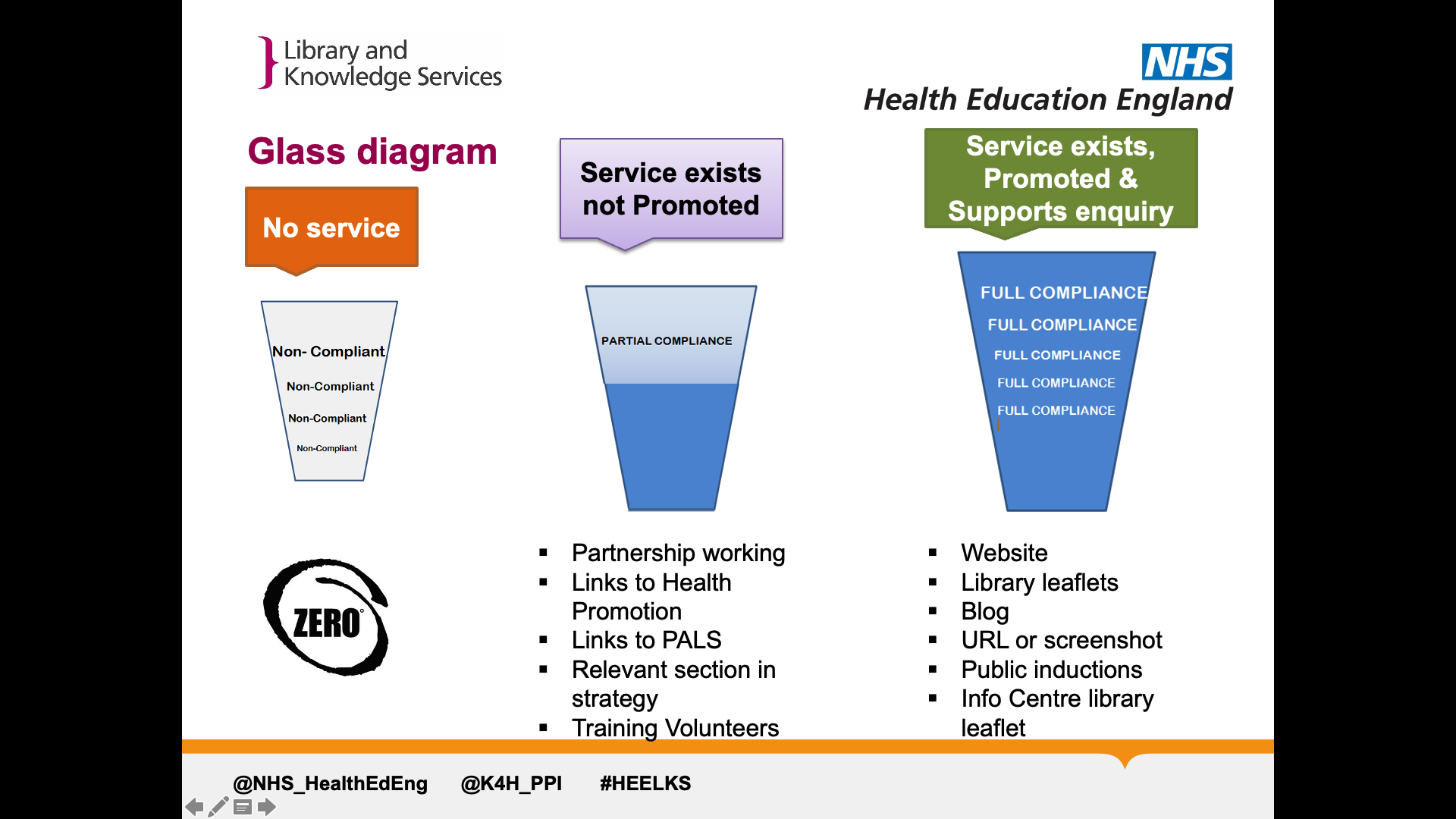 Title: Glass Diagram. On page image of three glasses. The first glass is empty. It is labelled non-compliant as there is no service given. The second glass is half full and is labelled partial compliance as the service exists but is not promoted. Examples given to the kind of service offered: partnership working, links to health promotion, links to PALS, relevant section in strategy, training volunteers. The final glass is full and is labelled fully compliant as the service exists, is promoted, and supports enquiry. Examples of this are: website, library leaflets, blog, URL or screenshot, public inductions, Info centre library leaflet.