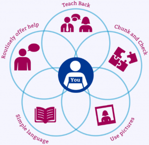 Image has you in the centre surrounded by  5 overlapping circles.  From top and moving clockwise they read: Teach Back; Chunk and Check; Use pictures; Simple language and Routinely offer help