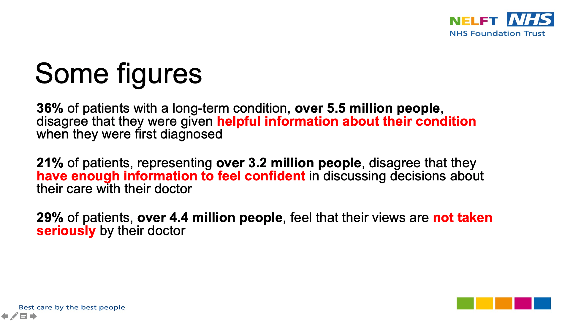 Title: Some figures. Text on page: 36% of patients with a long-term condition, over 5.5 million people, disagree that they were given helpful information about their condition when they were first diagnosed 21% of patients, representing over 3.2 million people, disagree that they have enough information to feel confident in discussing decisions about their care with their doctor 29% of patients, over 4.4 million people, feel that their views are not taken seriously by their doctor