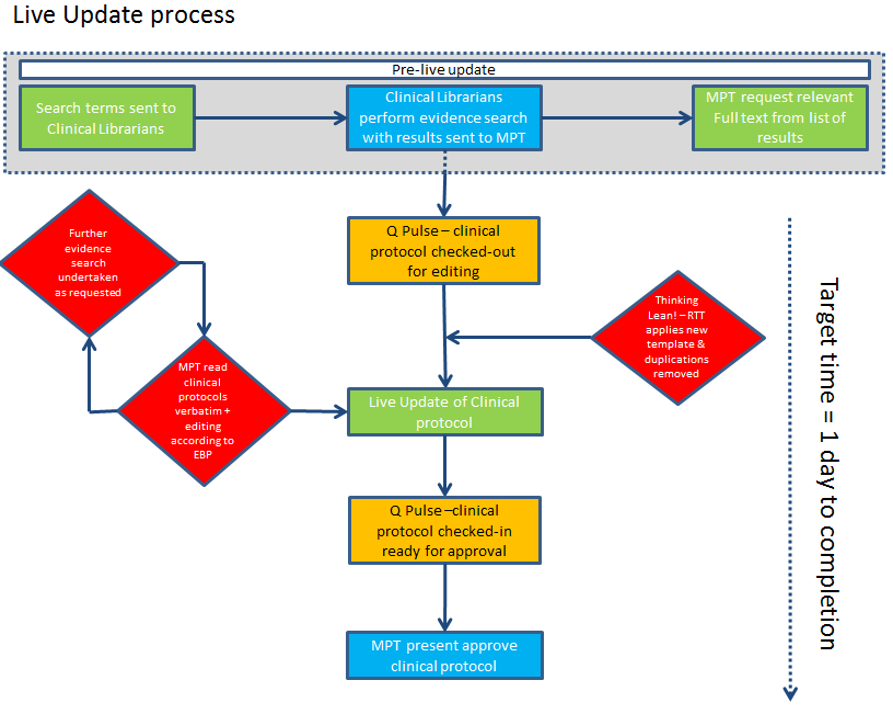 Diagram of processes to make innovation live. Under 'pre-live update' is 'search terms sent to clinical librarians' which has an arrow pointing to 'clinical librarians perform evidence search with results sent to MPT' which has an arrow pointing to 'MPT request relevant full text from list of results'. This then moves to the post live section. There is a direct line down the middle with the appropriate actions as time moves on. The first is 'Q pulse- clinical protocol checked out for editing' halfway along the arrow to the next point on the central line is an interjected text box saying 'thinking lean! RTT applies new template and duplications removed'. The next text box on the central line is 'Live update of clinical protocol'. This has two external boex pointing to it 'further evidence search undertaken as requested' and 'MPT read clinical protocols verbatim and editing according to EBP'. The next text box on the central line is 'Q pulse - clinical protocol checked-in ready for approval'. This points to the final box on the central line 'MPT present approved clinical protocol'.