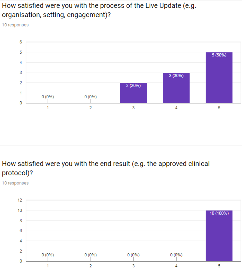 Two graphs both showing ten responses. The first is titled 