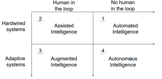 Types of artificial intelligence