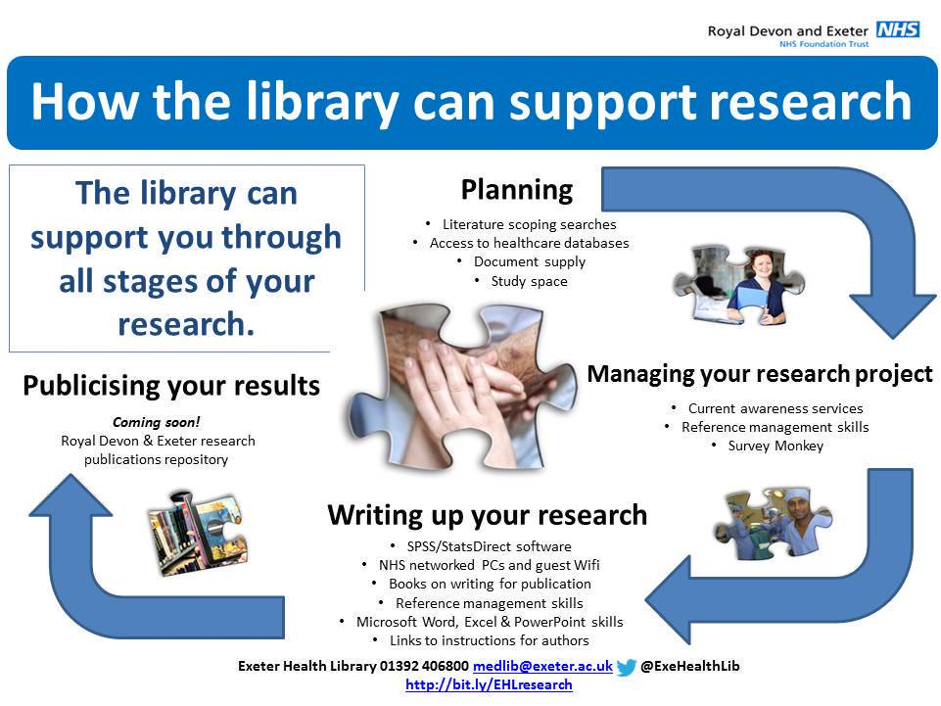 The poster is promoting the RD&E Research Repository. It shown a chain of arrows to illustrate the research process and explanatory text which points out all of the ways the library can support research. In the planning stage the library can help with literature scoping searches, access to healthcare databases, document supply, study space. In the managing your research project they can help with current awareness services, reference management skills, and survey monkey. In the writing stage the library supports with SPSS/ StatsDirect software, NHS networked PCs and guest WIFI, books on writing for publication, reference management skills, links to instructions for authors. In the publication stage the library can help by adding it to the research repository.