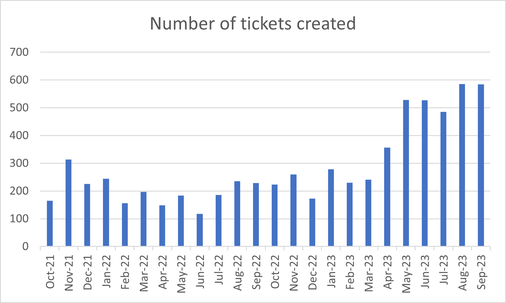 No of tickets created
