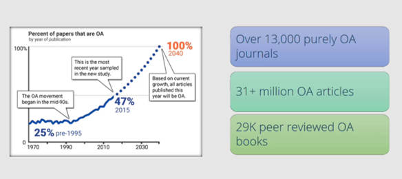 Graph showing growth in open access publishing
