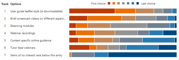 Ranked priorities for supplier generated content