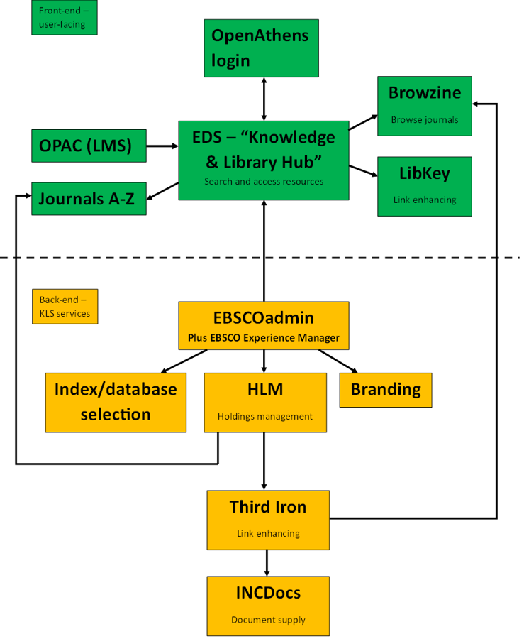Green font-end facing systems centring on the NHS Knowledge and Library Hub.  This links to BrowZine, LibKey, OPACs and Journals A-Z and to OpenAthens authentication.  In the yellow back-end facing section is EBSCOadmin to manage holdings in HLM, database selection, bottom branding and local branding.  The data from HLM is used for Third Iron products including INCDocs which is used in document supply.