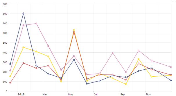 Image of graph showing usage of an eresource over a year