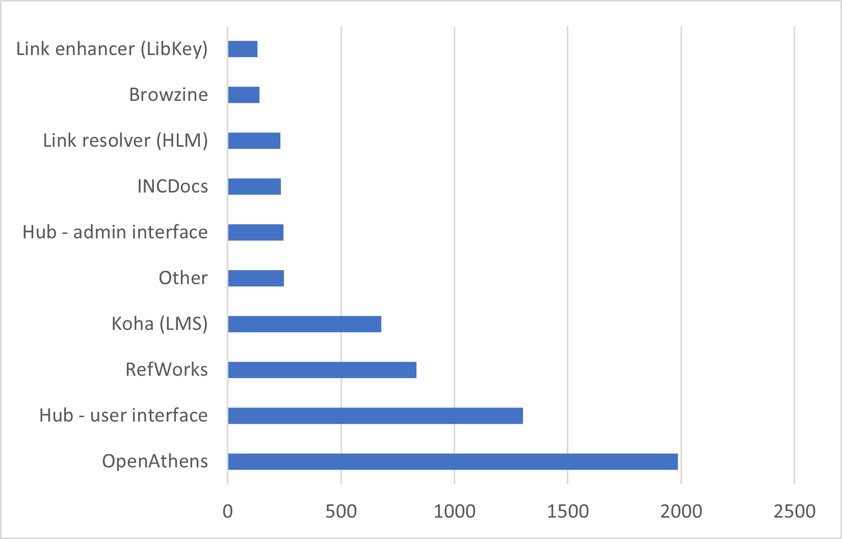 Top 10 categories by number of tickets